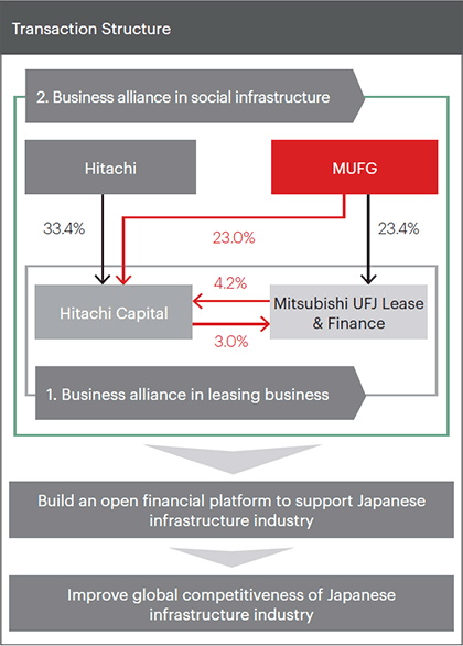 Transaction Structure