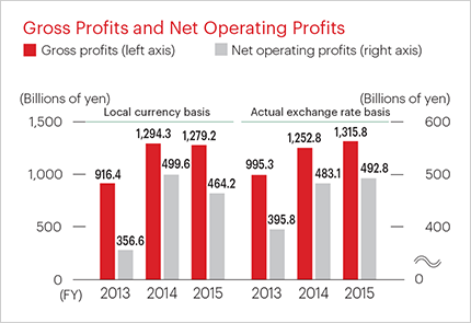 Gross Profits and Net Operating Profits