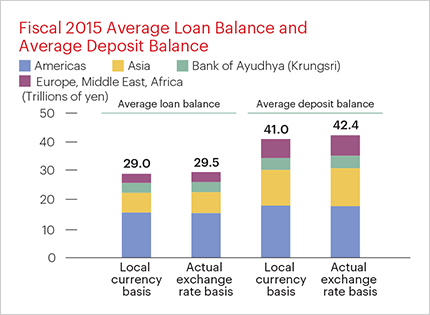 Fiscal 2015 Average Loan Balance and Average Deposit Balance