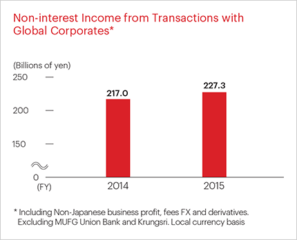 Non-interest Income from Transactions with Global Corporates*