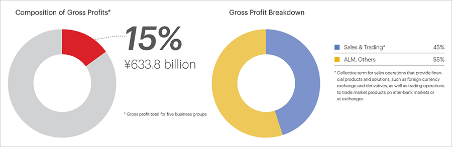 Global Markets Business