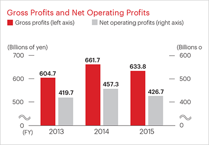 Gross Proits and Net Operating Proits