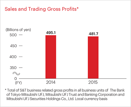 Sales and Trading Gross Proits*