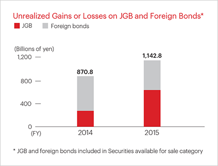 Unrealized Gains or Losses on JGB and Foreign Bonds*