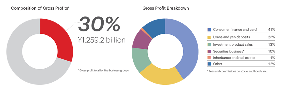 Retail Banking Business