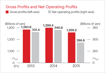 Gross Proits and Net Operating Proits