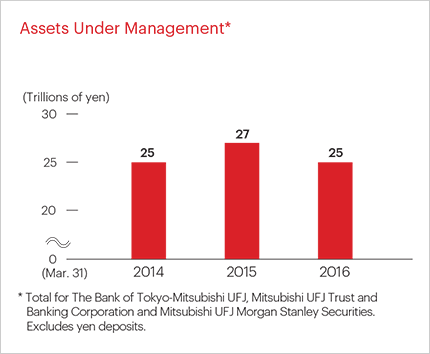 Assets Under Management*