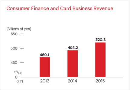 Consumer Finance and Card Business Revenue