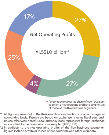 Net Operating Profits