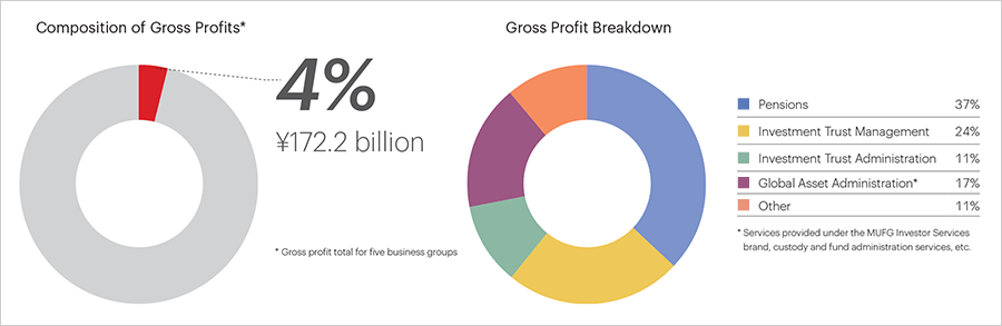 Asset Management / Investor Services Business