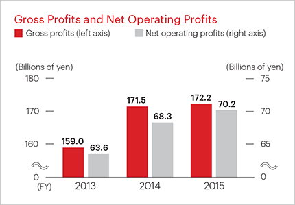 Gross Profits and Net Operating Profits