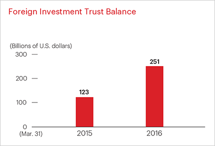 Foreign Investment Trust Balance