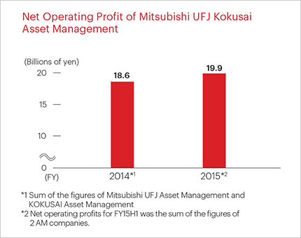 Net Operating Profit of Mitsubishi UFJ Kokusai Asset Management