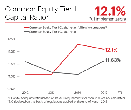 Common Equity Tier 1 Capital
Ratio*1