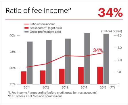 Ratio of Fee Income*1