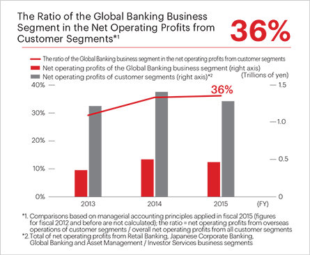 The Ratio of the Global Banking Business Segment in the Net Operating Profits from Customer Segments*1