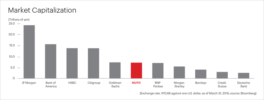 Market Capitalization