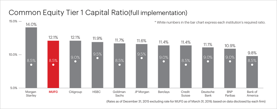 Common Equity Tier 1 Capital Ratio (full implementation)