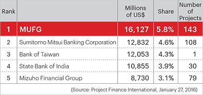 Project Finance Arrangement