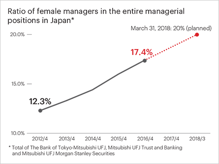 Ratio of female managers in the entire managerial positions in Japan*