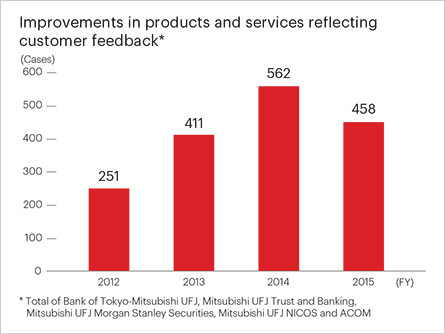 Improvements in products and services reflecting customer feedback*