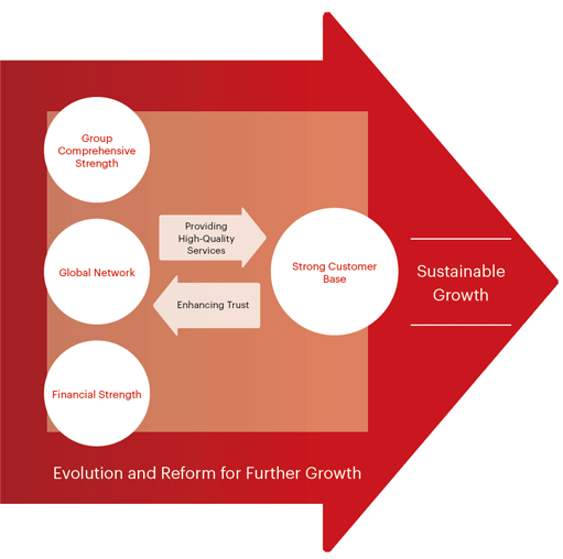 MUFG Value Creation Model