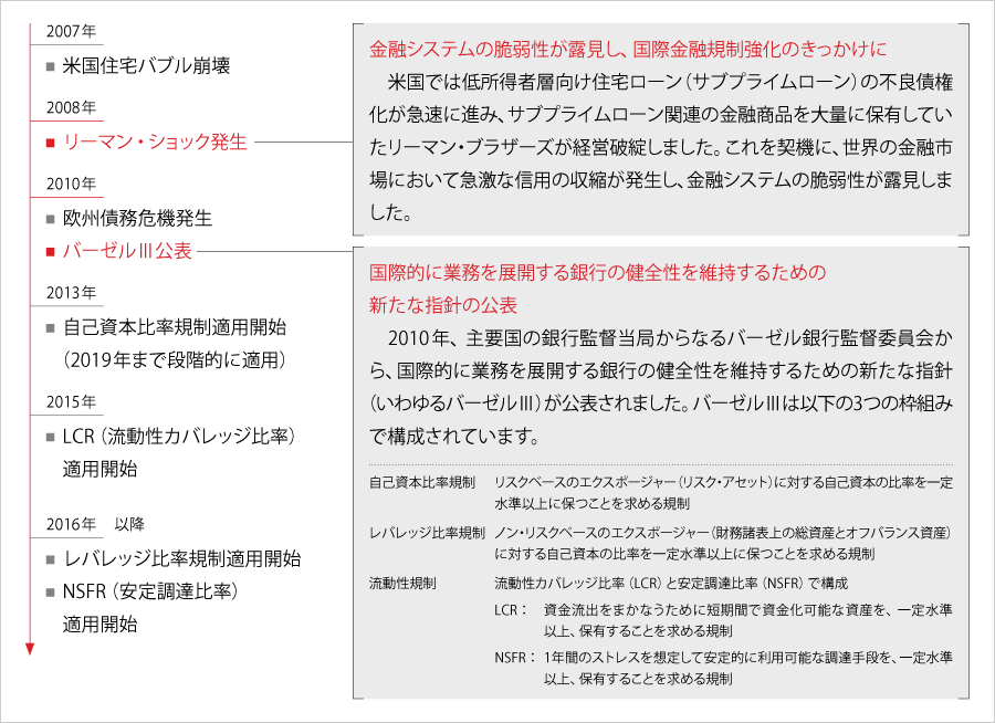 国際金融規制の流れ