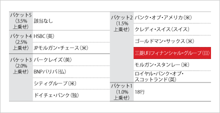 より高い健全性が求められる「G-SIBs」