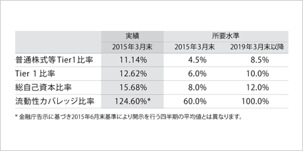 2019年3月末までに求められる水準を既に達成