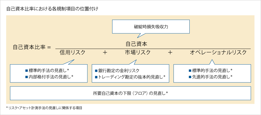 自己資本比率における各規制項目の位置付け