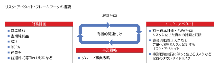 リスク・アペタイト・フレームワークの概要