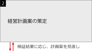 2、経営計画案の策定