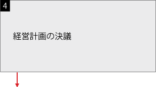 4、経営計画の決議