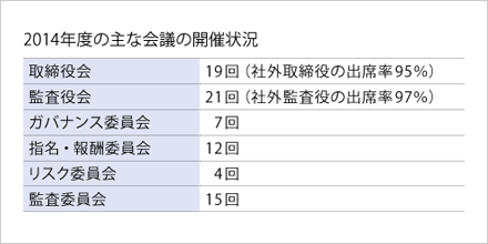 2014年度の主な会議の開催状況