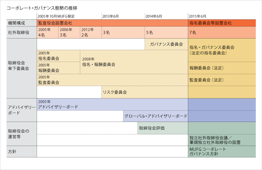 コーポレート・ガバナンス態勢の推移