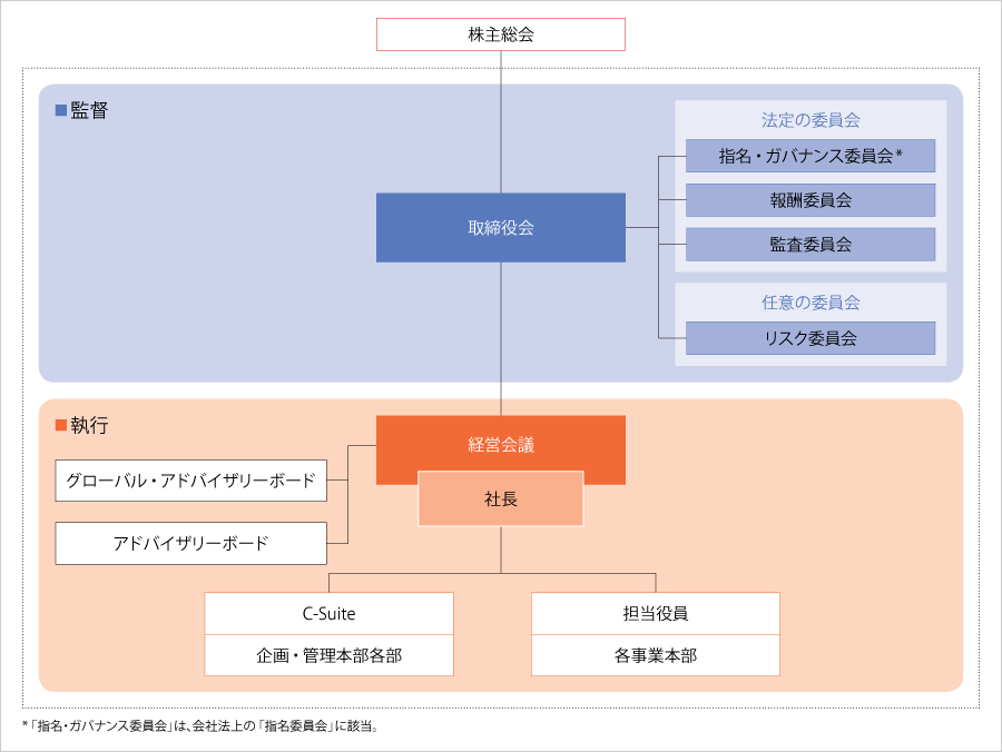 「C-Suite」態勢の構築