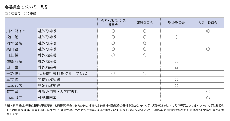 各委員会のメンバー構成