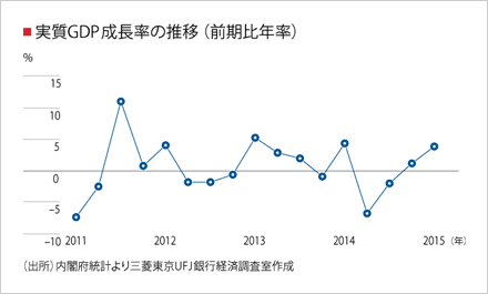 実質GDP成長率の推移（前期比年率）