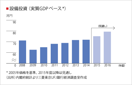 設備投資（実質GDPベース）