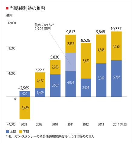 当期純利益の推移