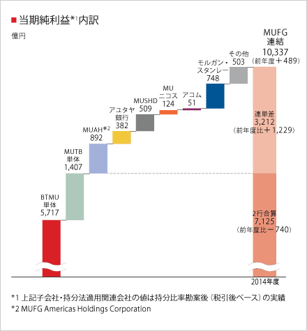 当期純利益内訳