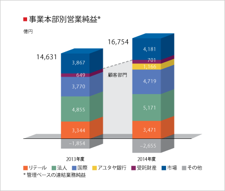 事業本部別営業純益