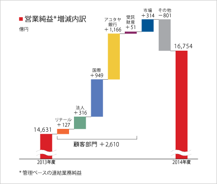 営業純益増減内訳