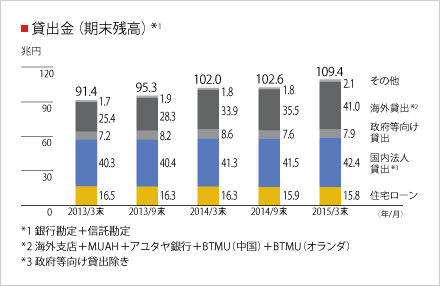 貸出金（期末残高）