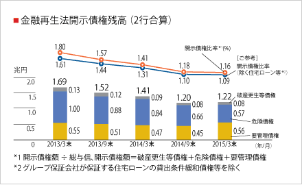 金融再生法開示債権残高（2行合算）