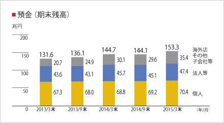 預金（期末残高）