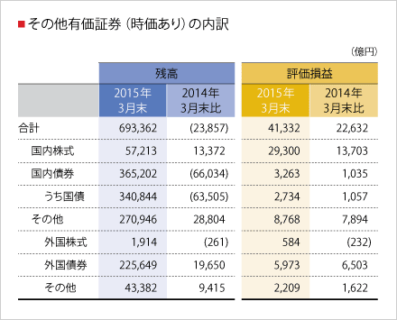 その他有価証券（時価あり）の内訳