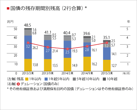 国債の残存期間別残高（2行合算）