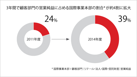 3年間で顧客部門の営業純益に占める国際事業本部の割合が約4倍に拡大