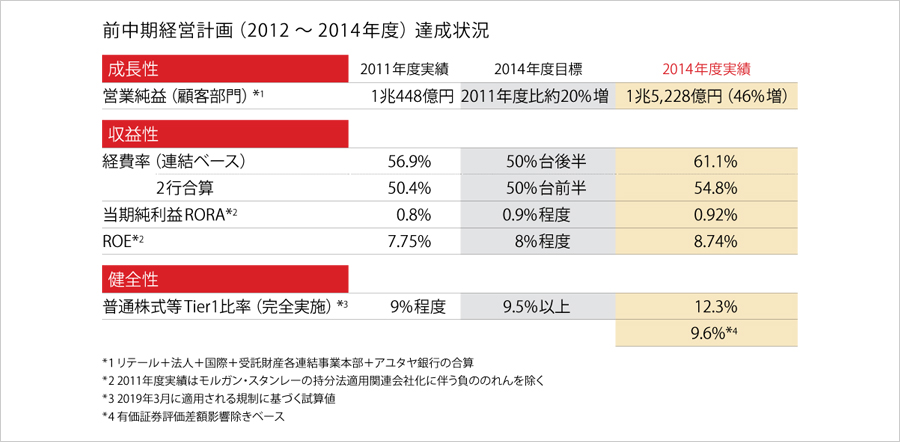 前中期経営計画（2012-2014年度）達成状況